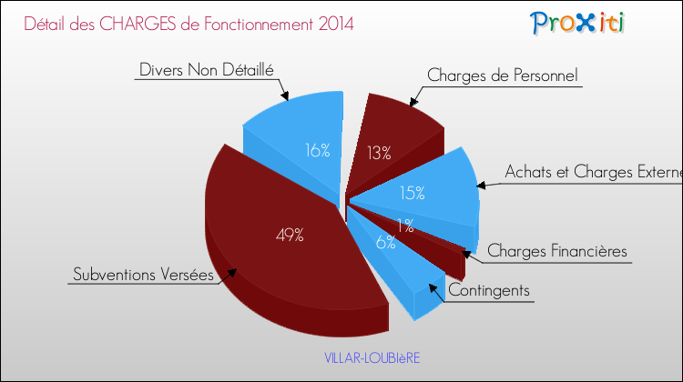 Décomposition des Charges de Fonctionnement 2014 de la commune de VILLAR-LOUBIèRE Charges de Fonctionnement 2014 pour la commune de VILLAR-LOUBIèRE