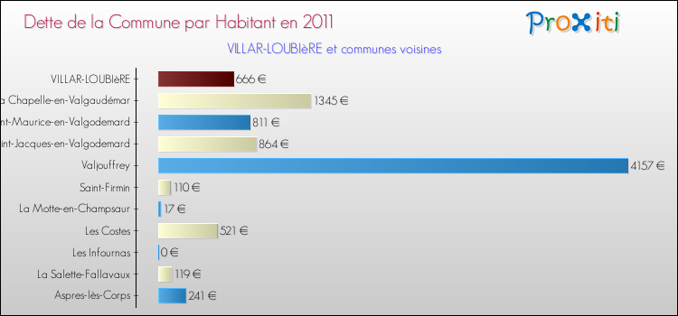 Dette par habitant de la commune en 2011 pour VILLAR-LOUBIèRE et les communes proches Comparaison de la dette par habitant de la commune en 2011 pour VILLAR-LOUBIèRE et les communes voisines