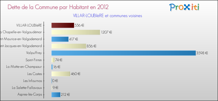 Dette par habitant de la commune en 2012 pour VILLAR-LOUBIèRE et les communes proches Comparaison de la dette par habitant de la commune en 2012 pour VILLAR-LOUBIèRE et les communes voisines
