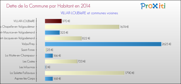 Dette par habitant de la commune en 2014 pour VILLAR-LOUBIèRE et les communes proches Comparaison de la dette par habitant de la commune en 2014 pour VILLAR-LOUBIèRE et les communes voisines