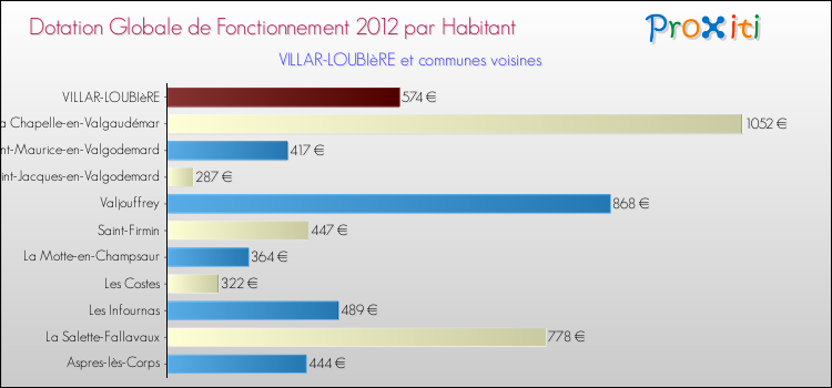 Montant des dotations globales de fonctionnement DGF par Habitant pour VILLAR-LOUBIèRE et les communes proches Comparaison des des dotations globales de fonctionnement DGF par habitant pour VILLAR-LOUBIèRE et les communes voisines