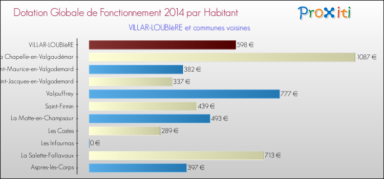 Montant des dotations globales de fonctionnement DGF par Habitant pour VILLAR-LOUBIèRE et les communes proches en 2014. Comparaison des des dotations globales de fonctionnement DGF par habitant pour VILLAR-LOUBIèRE et les communes voisines en 2014.