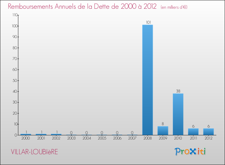 Evolution de l'annuité de la dette pour la commune de VILLAR-LOUBIèRE de 2000 à 2012 Annuités de la dette pour VILLAR-LOUBIèRE de 2000 à 2012