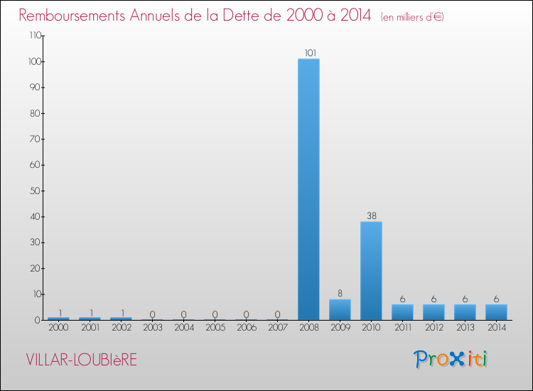 Evolution de l'annuité de la dette pour la commune de VILLAR-LOUBIèRE de 2000 à 2014 Annuités de la dette pour VILLAR-LOUBIèRE de 2000 à 2014