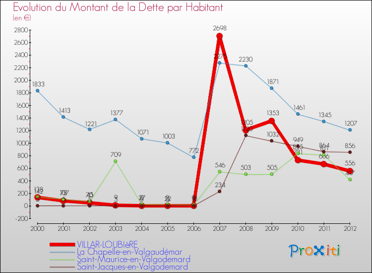 Evolution de la dette par habitant pour la commune de VILLAR-LOUBIèRE et les communes proches de 2000 à 2012 Comparaison de la dette par habitant pour VILLAR-LOUBIèRE et les communes voisines de 2000 à 2012