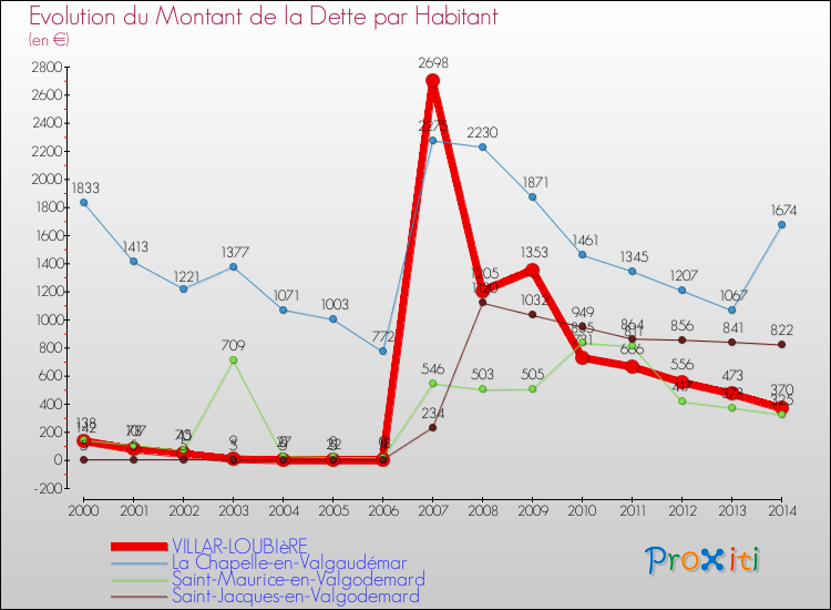 Evolution de la dette par habitant pour la commune de VILLAR-LOUBIèRE et les communes proches de 2000 à 2014 Comparaison de la dette par habitant pour VILLAR-LOUBIèRE et les communes voisines de 2000 à 2014