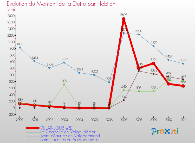 Evolution de la dette par habitant pour la commune de VILLAR-LOUBIèRE et les communes proches Comparaison de la dette par habitant pour VILLAR-LOUBIèRE et les communes voisines