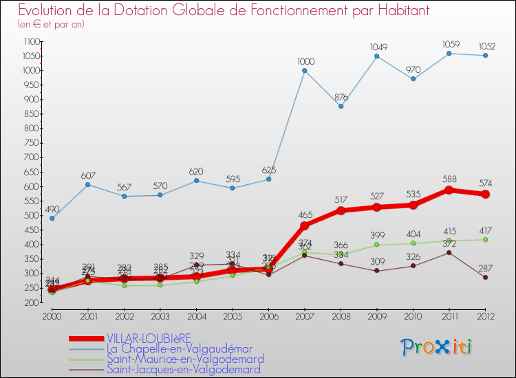 Evolution et montant de la dotation globale de fonctionnement par Habitant pour VILLAR-LOUBIèRE et les communes proches Comparaison des dotations globales de fonctionnement par habitant pour VILLAR-LOUBIèRE et les communes voisines