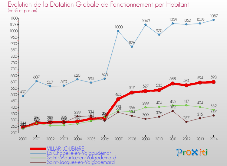 Evolution et montant de la dotation globale de fonctionnement par Habitant pour VILLAR-LOUBIèRE et les communes proches de 2000 à 2014. Comparaison des dotations globales de fonctionnement par habitant pour VILLAR-LOUBIèRE et les communes voisines de 2000 à 2014.