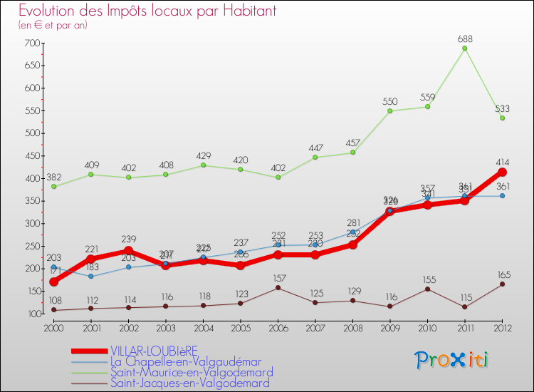 Evolution et montant des impôts locaux par Habitant pour VILLAR-LOUBIèRE et les communes proches Comparaison des impôts locaux par habitant pour VILLAR-LOUBIèRE et les communes voisines