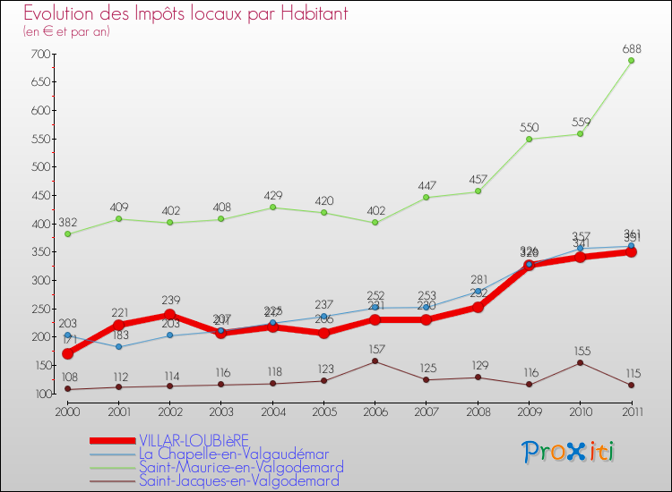 Evolution et montant des impôts locaux par Habitant pour VILLAR-LOUBIèRE et les communes proches Comparaison des impôts locaux par habitant pour VILLAR-LOUBIèRE et les communes voisines