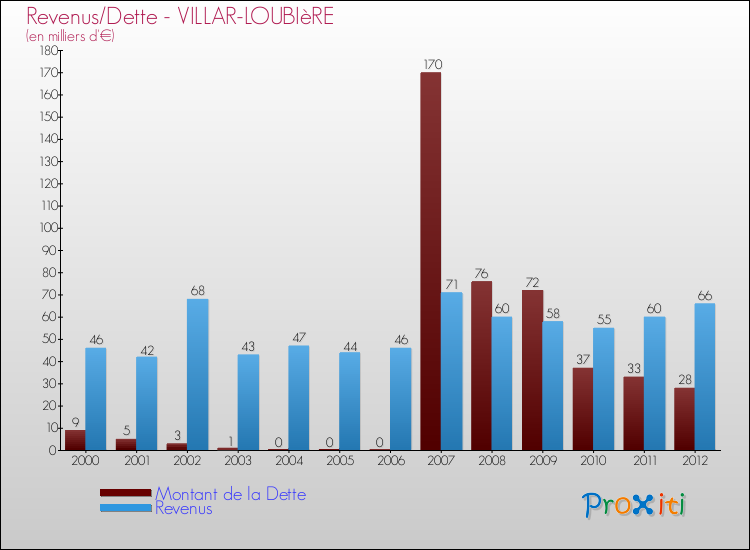 Evolution comparée de la dette et des revenus pour la commune de VILLAR-LOUBIèRE de 2000 à 2012 Comparaison de la dette et des revenus pour VILLAR-LOUBIèRE de 2000 à 2012