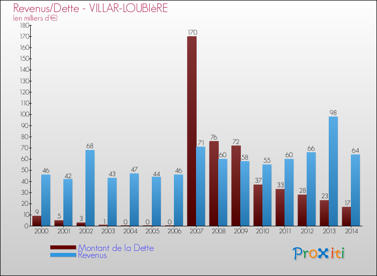 Evolution comparée de la dette et des revenus pour la commune de VILLAR-LOUBIèRE de 2000 à 2014 Comparaison de la dette et des revenus pour VILLAR-LOUBIèRE de 2000 à 2014