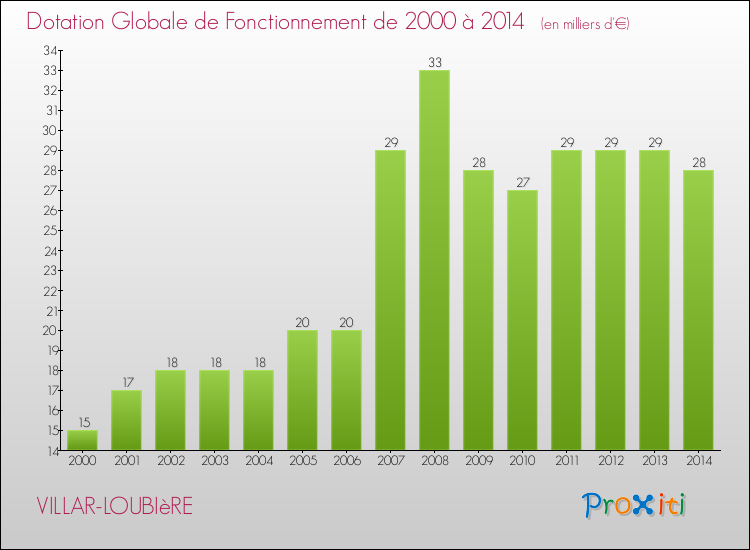 Evolution du montant de la Dotation Globale de Fonctionnement pour la commune de VILLAR-LOUBIèRE de 2000 à 2014 Evolution du montant de la Dotation Globale de Fonctionnement pour VILLAR-LOUBIèRE de 2000 à 2014