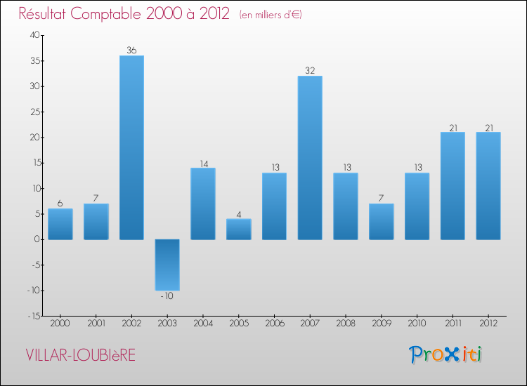 Evolution du résultat comptable pour la commune de VILLAR-LOUBIèRE de 2000 à 2012 Evolution du résultat comptable pour VILLAR-LOUBIèRE de 2000 à 2012