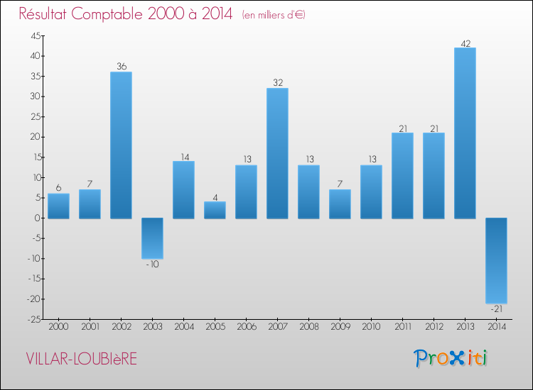 Evolution du résultat comptable pour la commune de VILLAR-LOUBIèRE de 2000 à 2014 Evolution du résultat comptable pour VILLAR-LOUBIèRE de 2000 à 2014