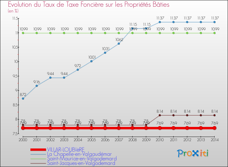Evolution du taux de la taxe foncière sur le bati pour VILLAR-LOUBIèRE et les communes proches de 2000 à 2014 Comparaison des taux de taxe foncière sur le bati pour VILLAR-LOUBIèRE et les communes voisines de 2000 à 2014