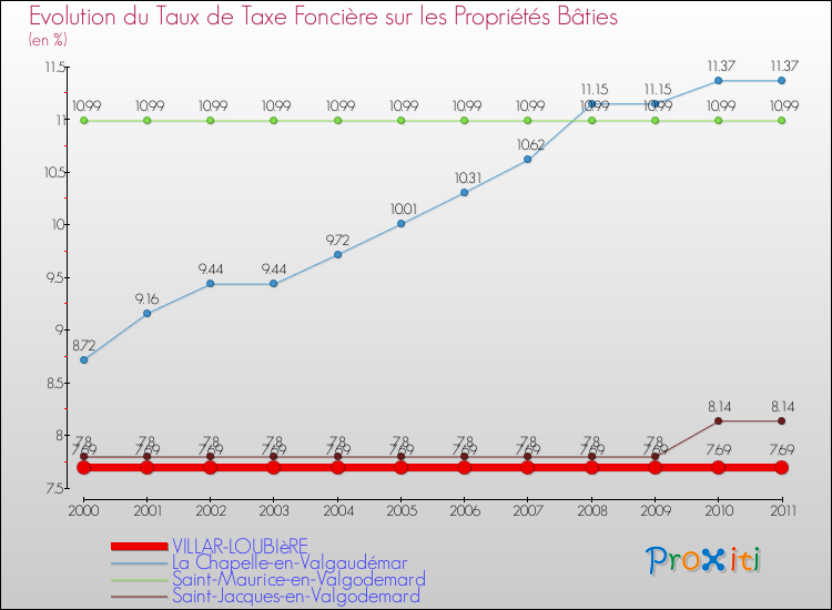 Evolution du taux de la taxe foncière sur le bati pour VILLAR-LOUBIèRE et les communes proches Comparaison des taux de taxe foncière sur le bati pour VILLAR-LOUBIèRE et les communes voisines