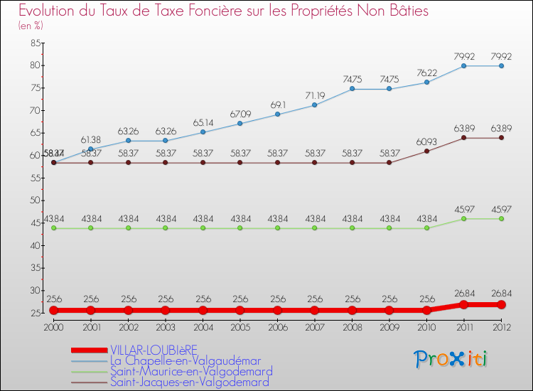 Evolution du taux de la taxe foncière sur les immeubles et terrains non batis pour VILLAR-LOUBIèRE et les communes proches de 2000 à 2012 Comparaison des taux de la taxe foncière sur les immeubles et terrains non batis pour VILLAR-LOUBIèRE et les communes voisines de 2000 à 2012