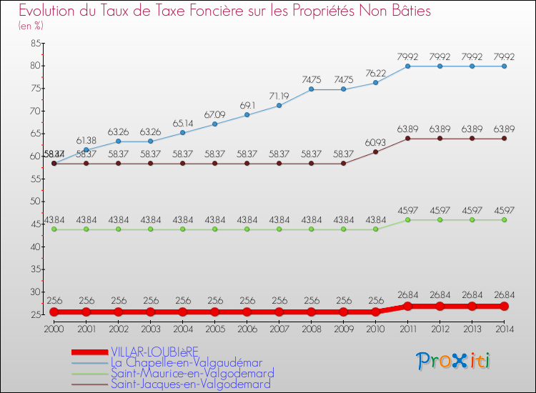 Evolution du taux de la taxe foncière sur les immeubles et terrains non batis pour VILLAR-LOUBIèRE et les communes proches de 2000 à 2014 Comparaison des taux de la taxe foncière sur les immeubles et terrains non batis pour VILLAR-LOUBIèRE et les communes voisines de 2000 à 2014