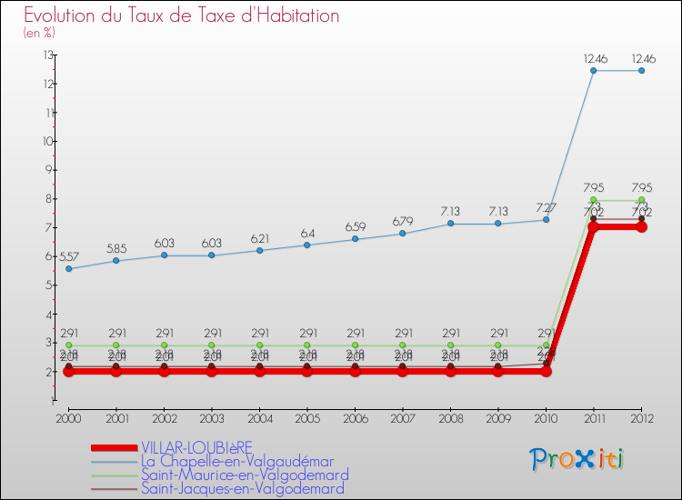Evolution du taux de la taxe d'habitation pour VILLAR-LOUBIèRE et les communes proches Comparaison des taux de la taxe d'habitation pour VILLAR-LOUBIèRE et les communes voisines