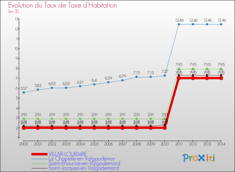 Evolution du taux de la taxe d'habitation pour VILLAR-LOUBIèRE et les communes proches de 2000 à 2014 Comparaison des taux de la taxe d'habitation pour VILLAR-LOUBIèRE et les communes voisines de 2000 à 2014