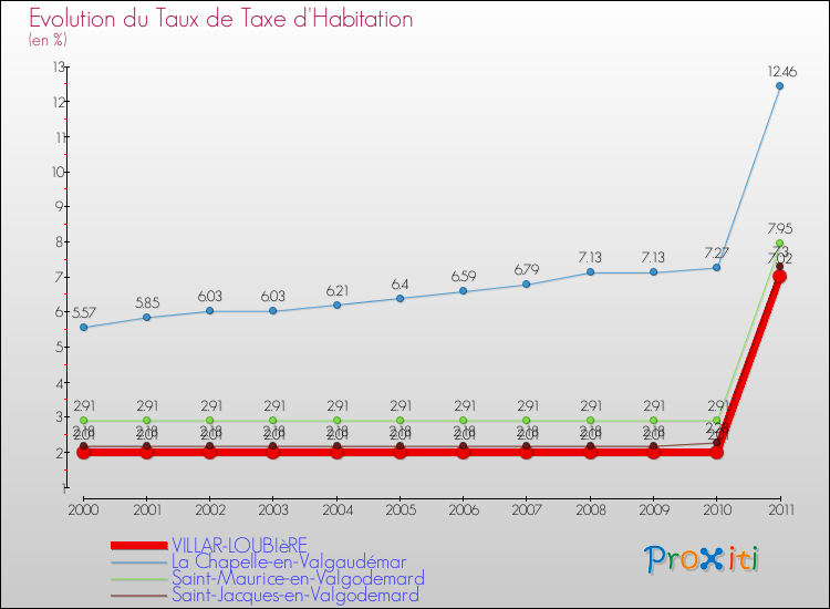 Evolution du taux de la taxe d'habitation pour VILLAR-LOUBIèRE et les communes proches Comparaison des taux de la taxe d'habitation pour VILLAR-LOUBIèRE et les communes voisines