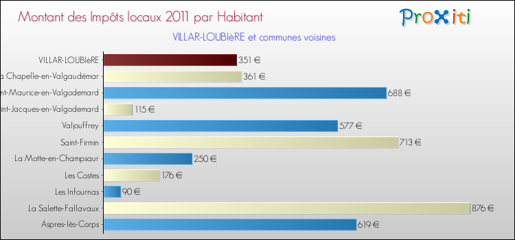 Montant des impôts locaux par Habitant pour VILLAR-LOUBIèRE et les communes proches Comparaison des impôts locaux par habitant pour VILLAR-LOUBIèRE et les communes voisines