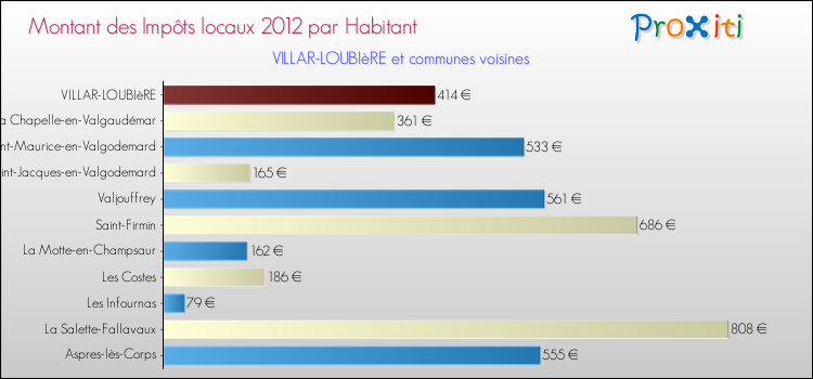Montant des impôts locaux par Habitant pour VILLAR-LOUBIèRE et les communes proches Comparaison des impôts locaux par habitant pour VILLAR-LOUBIèRE et les communes voisines
