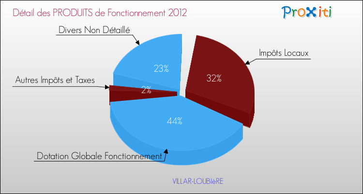 Décomposition du Budget de Fonctionnement 2012 de la commune de VILLAR-LOUBIèRE Budget de Fonctionnement 2012 pour la commune de VILLAR-LOUBIèRE
