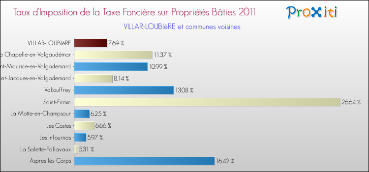 Taux d'imposition de la taxe foncière sur le bati 2011 pour VILLAR-LOUBIèRE et les communes proches Comparaison des taux d'imposition de la taxe foncière sur le bati 2011 pour VILLAR-LOUBIèRE et les communes voisines