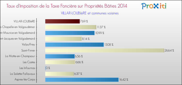 Taux d'imposition de la taxe foncière sur le bati 2014 pour VILLAR-LOUBIèRE et les communes proches Comparaison des taux d'imposition de la taxe foncière sur le bati 2014 pour VILLAR-LOUBIèRE et les communes voisines