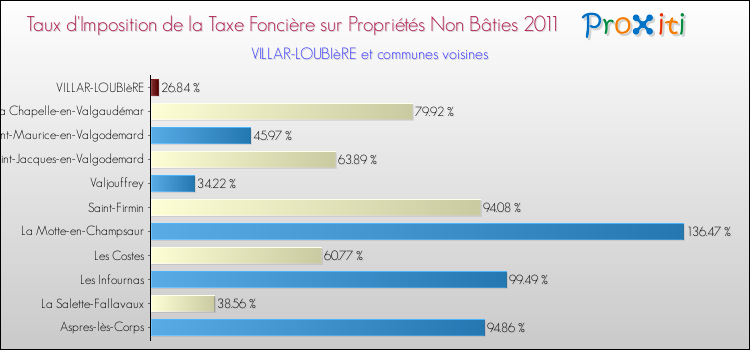 Taux d'imposition de la taxe foncière sur les immeubles et terrains non batis 2011 pour VILLAR-LOUBIèRE et les communes proches Comparaison des taux d'imposition de la taxe foncière sur les immeubles et terrains non batis 2011 pour VILLAR-LOUBIèRE et les communes voisines