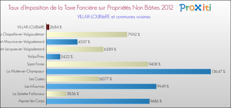Taux d'imposition de la taxe foncière sur les immeubles et terrains non batis 2012 pour VILLAR-LOUBIèRE et les communes proches Comparaison des taux d'imposition de la taxe foncière sur les immeubles et terrains non batis 2012 pour VILLAR-LOUBIèRE et les communes voisines