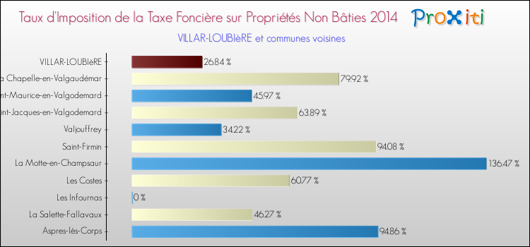 Taux d'imposition de la taxe foncière sur les immeubles et terrains non batis 2014 pour VILLAR-LOUBIèRE et les communes proches Comparaison des taux d'imposition de la taxe foncière sur les immeubles et terrains non batis 2014 pour VILLAR-LOUBIèRE et les communes voisines