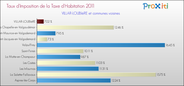 Taux d'imposition de la taxe d'habitation 2011 pour VILLAR-LOUBIèRE et les communes proches Comparaison des taux d'imposition de la taxe d'habitation 2011 pour VILLAR-LOUBIèRE et les communes voisines
