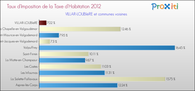 Taux d'imposition de la taxe d'habitation 2012 pour VILLAR-LOUBIèRE et les communes proches Comparaison des taux d'imposition de la taxe d'habitation 2012 pour VILLAR-LOUBIèRE et les communes voisines