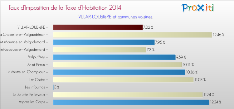 Taux d'imposition de la taxe d'habitation 2014 pour VILLAR-LOUBIèRE et les communes proches Comparaison des taux d'imposition de la taxe d'habitation 2014 pour VILLAR-LOUBIèRE et les communes voisines