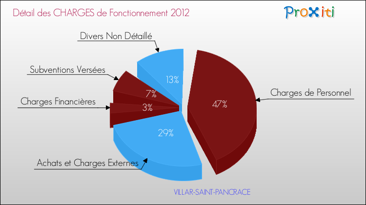Décomposition des Charges de Fonctionnement 2012 de la commune de VILLAR-SAINT-PANCRACE Charges de Fonctionnement 2012 pour la commune de VILLAR-SAINT-PANCRACE