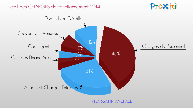 Décomposition des Charges de Fonctionnement 2014 de la commune de VILLAR-SAINT-PANCRACE Charges de Fonctionnement 2014 pour la commune de VILLAR-SAINT-PANCRACE