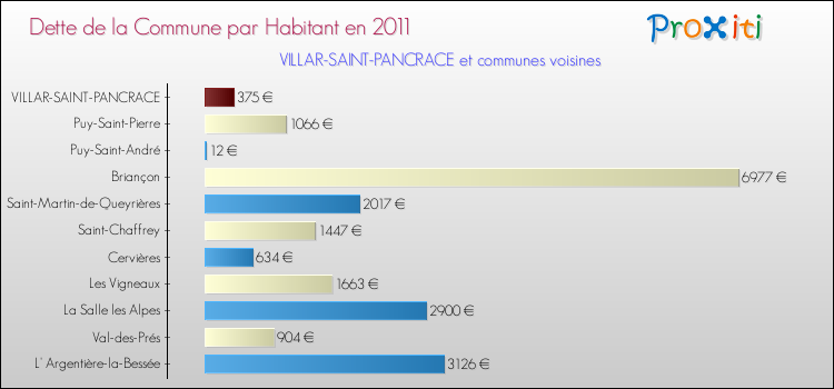 Dette par habitant de la commune en 2011 pour VILLAR-SAINT-PANCRACE et les communes proches Comparaison de la dette par habitant de la commune en 2011 pour VILLAR-SAINT-PANCRACE et les communes voisines