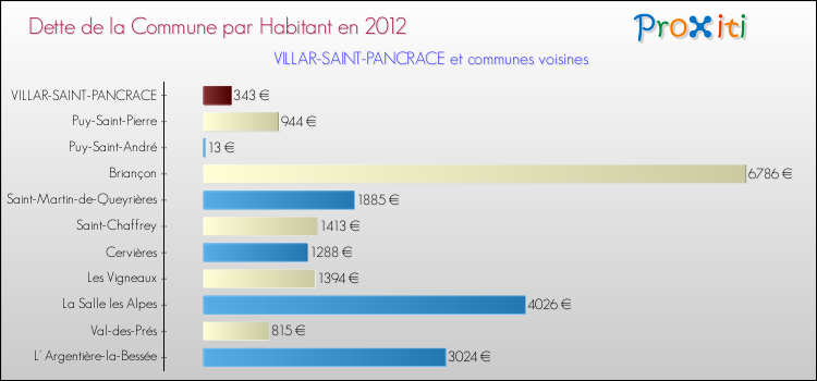 Dette par habitant de la commune en 2012 pour VILLAR-SAINT-PANCRACE et les communes proches Comparaison de la dette par habitant de la commune en 2012 pour VILLAR-SAINT-PANCRACE et les communes voisines
