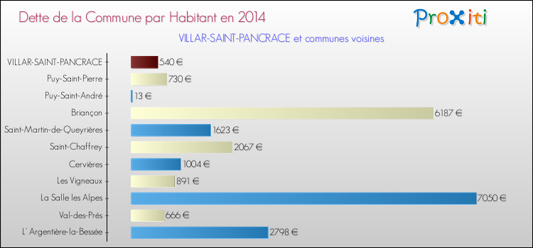 Dette par habitant de la commune en 2014 pour VILLAR-SAINT-PANCRACE et les communes proches Comparaison de la dette par habitant de la commune en 2014 pour VILLAR-SAINT-PANCRACE et les communes voisines