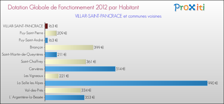 Montant des dotations globales de fonctionnement DGF par Habitant pour VILLAR-SAINT-PANCRACE et les communes proches Comparaison des des dotations globales de fonctionnement DGF par habitant pour VILLAR-SAINT-PANCRACE et les communes voisines