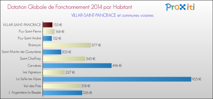 Montant des dotations globales de fonctionnement DGF par Habitant pour VILLAR-SAINT-PANCRACE et les communes proches en 2014. Comparaison des des dotations globales de fonctionnement DGF par habitant pour VILLAR-SAINT-PANCRACE et les communes voisines en 2014.