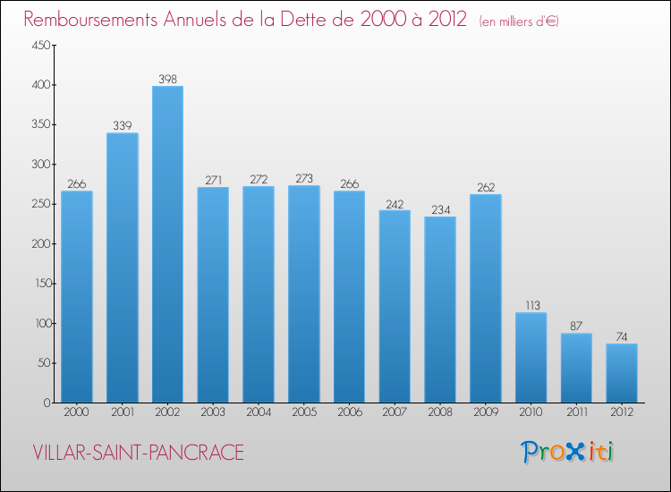 Evolution de l'annuité de la dette pour la commune de VILLAR-SAINT-PANCRACE de 2000 à 2012 Annuités de la dette pour VILLAR-SAINT-PANCRACE de 2000 à 2012