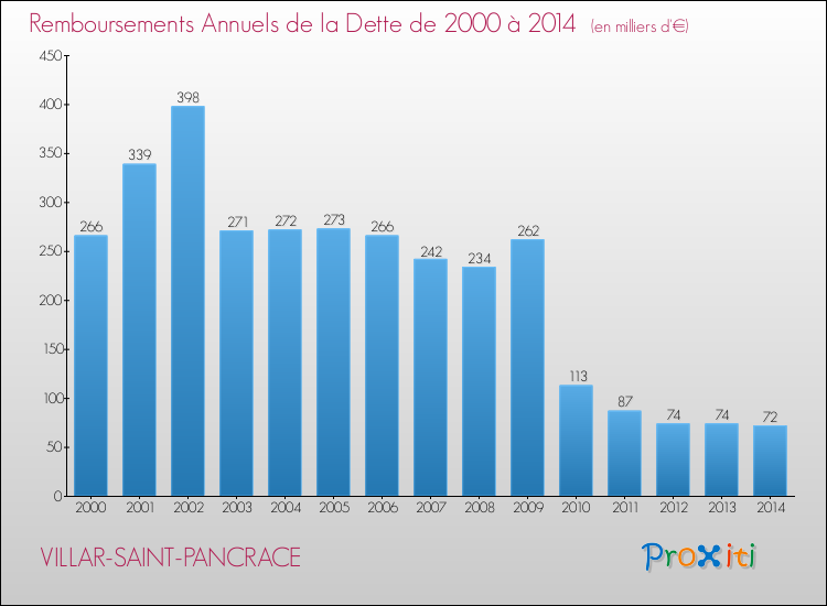 Evolution de l'annuité de la dette pour la commune de VILLAR-SAINT-PANCRACE de 2000 à 2014 Annuités de la dette pour VILLAR-SAINT-PANCRACE de 2000 à 2014