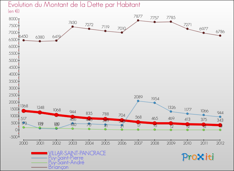 Evolution de la dette par habitant pour la commune de VILLAR-SAINT-PANCRACE et les communes proches de 2000 à 2012 Comparaison de la dette par habitant pour VILLAR-SAINT-PANCRACE et les communes voisines de 2000 à 2012