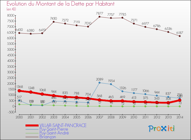 Evolution de la dette par habitant pour la commune de VILLAR-SAINT-PANCRACE et les communes proches de 2000 à 2014 Comparaison de la dette par habitant pour VILLAR-SAINT-PANCRACE et les communes voisines de 2000 à 2014