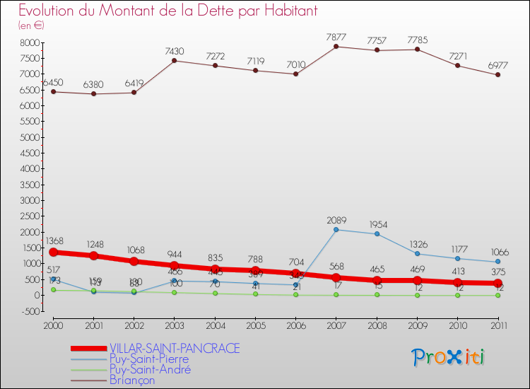 Evolution de la dette par habitant pour la commune de VILLAR-SAINT-PANCRACE et les communes proches Comparaison de la dette par habitant pour VILLAR-SAINT-PANCRACE et les communes voisines